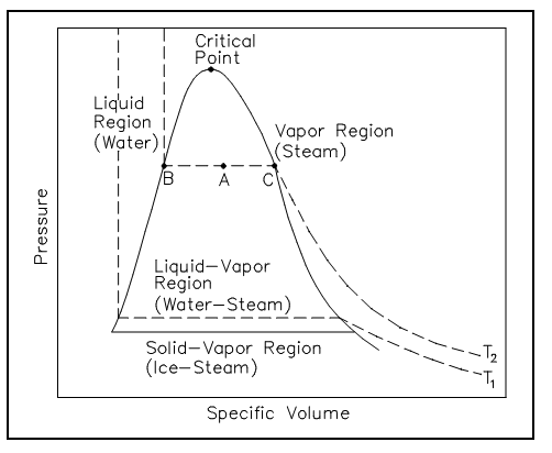 1760_pressure specific volume diagram.png